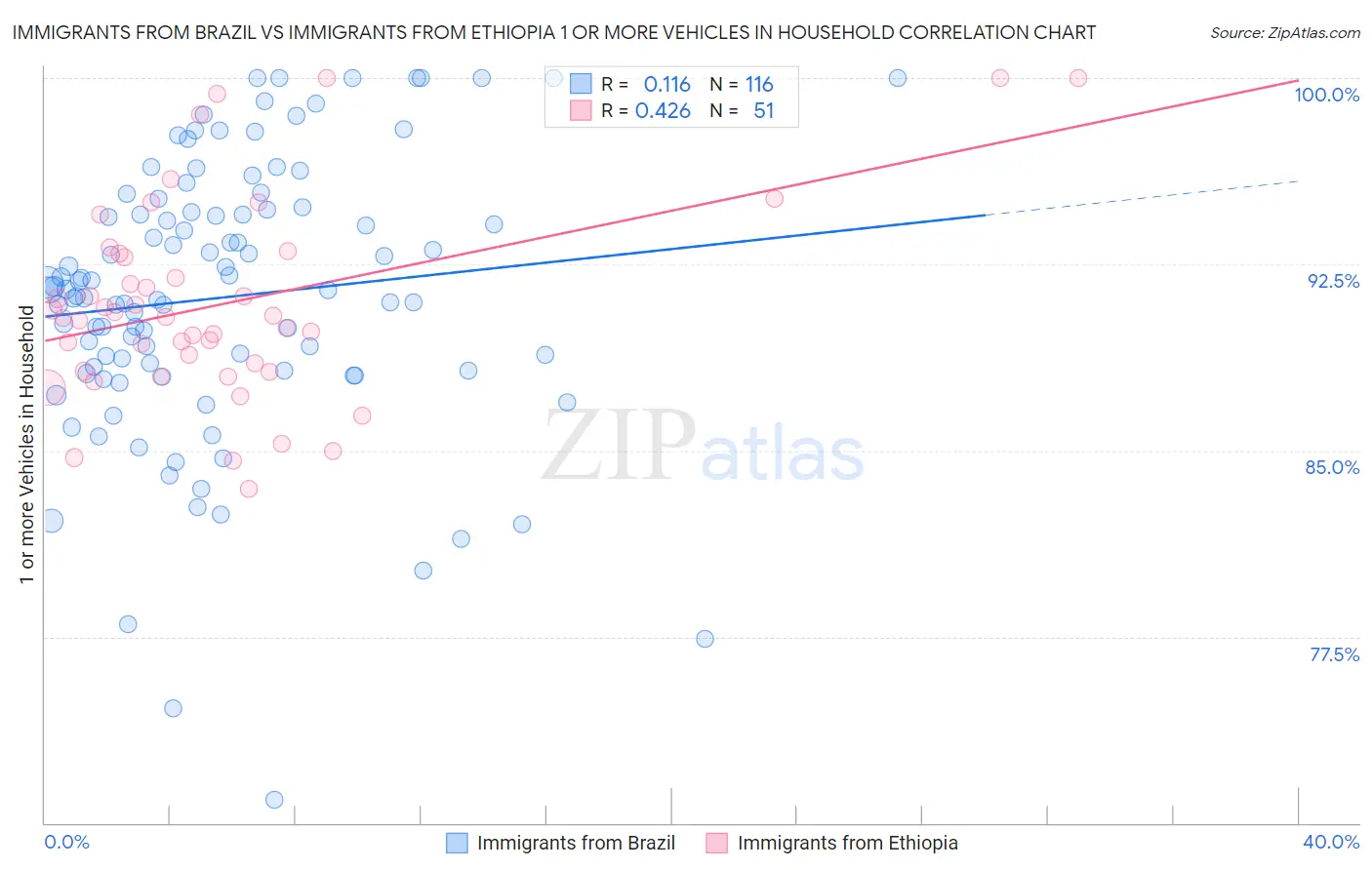 Immigrants from Brazil vs Immigrants from Ethiopia 1 or more Vehicles in Household
