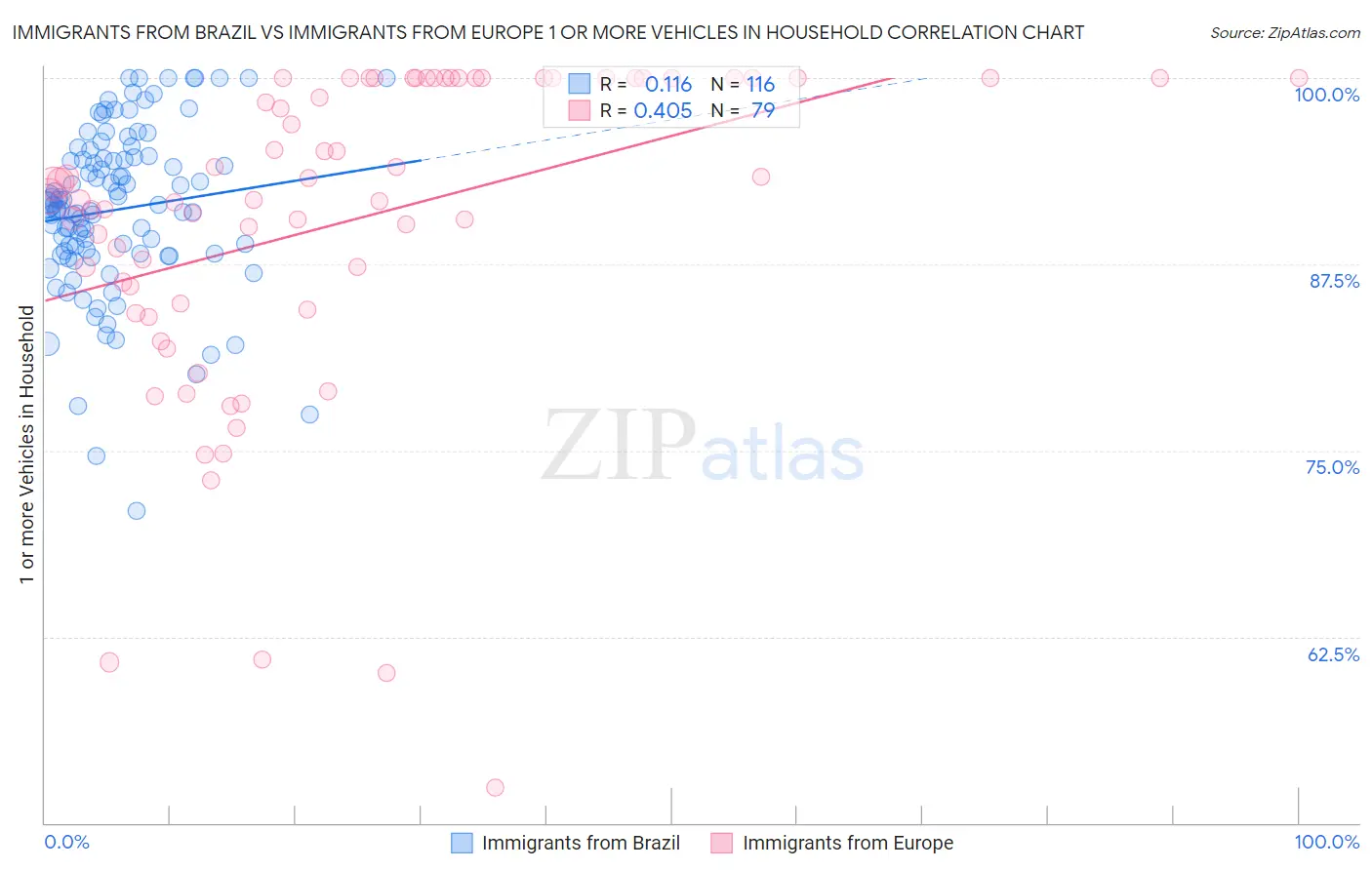 Immigrants from Brazil vs Immigrants from Europe 1 or more Vehicles in Household