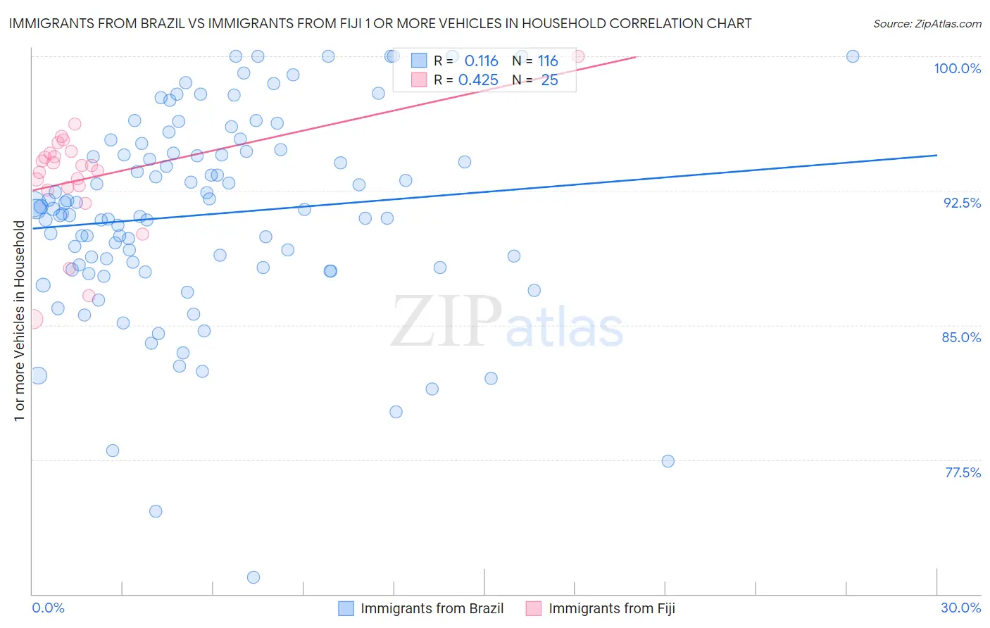 Immigrants from Brazil vs Immigrants from Fiji 1 or more Vehicles in Household