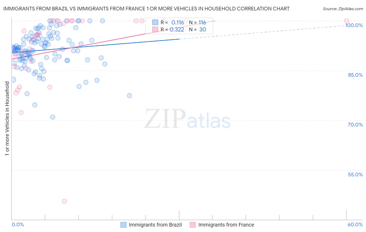Immigrants from Brazil vs Immigrants from France 1 or more Vehicles in Household