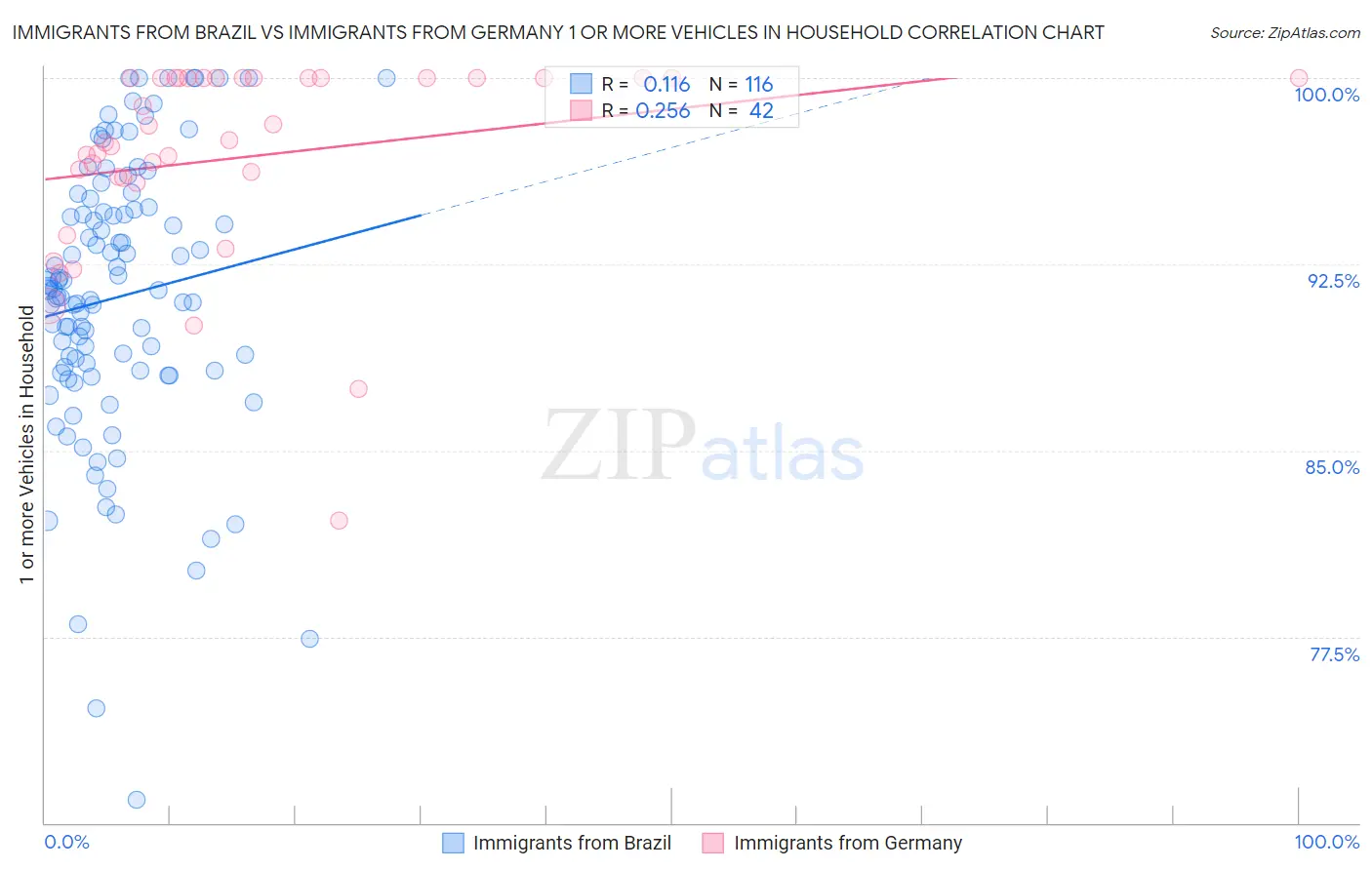 Immigrants from Brazil vs Immigrants from Germany 1 or more Vehicles in Household