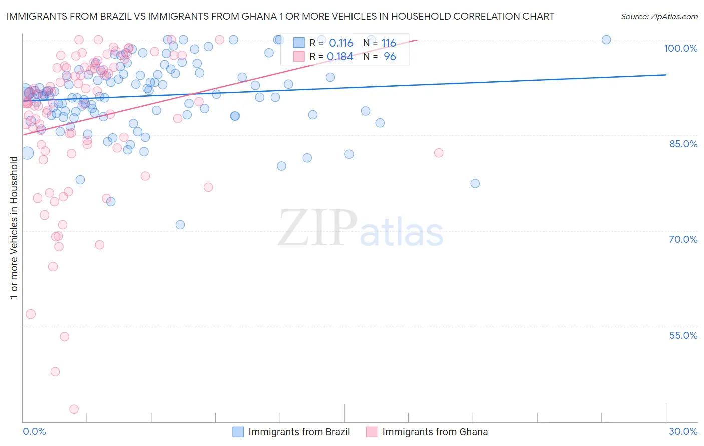 Immigrants from Brazil vs Immigrants from Ghana 1 or more Vehicles in Household