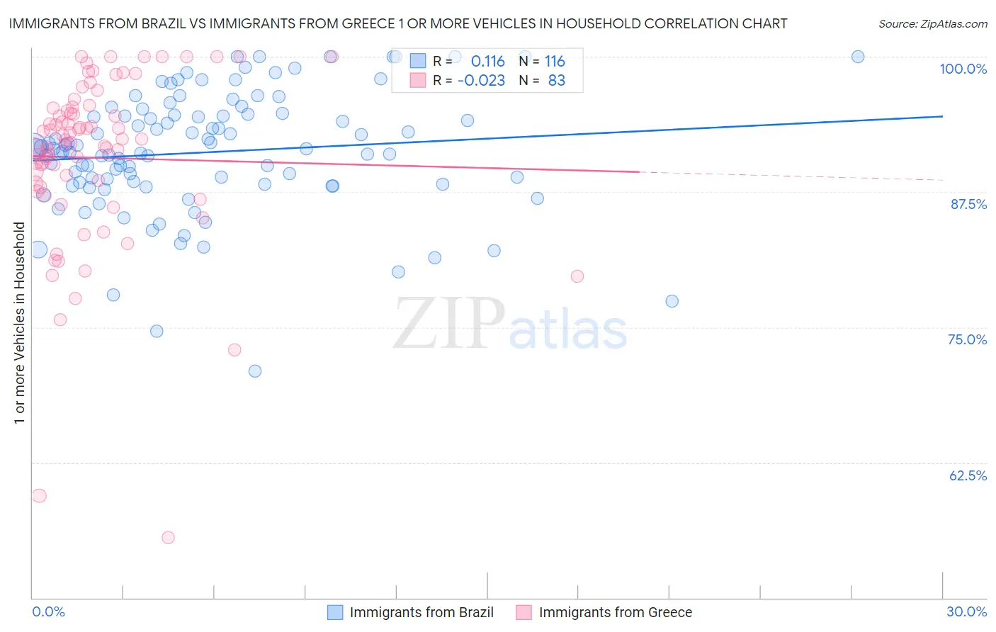 Immigrants from Brazil vs Immigrants from Greece 1 or more Vehicles in Household