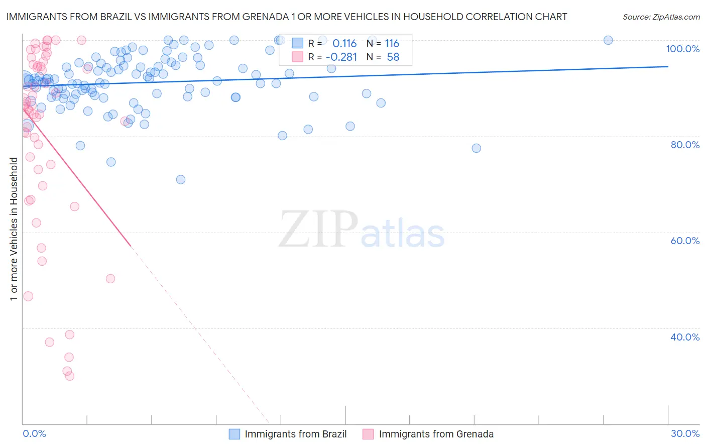 Immigrants from Brazil vs Immigrants from Grenada 1 or more Vehicles in Household