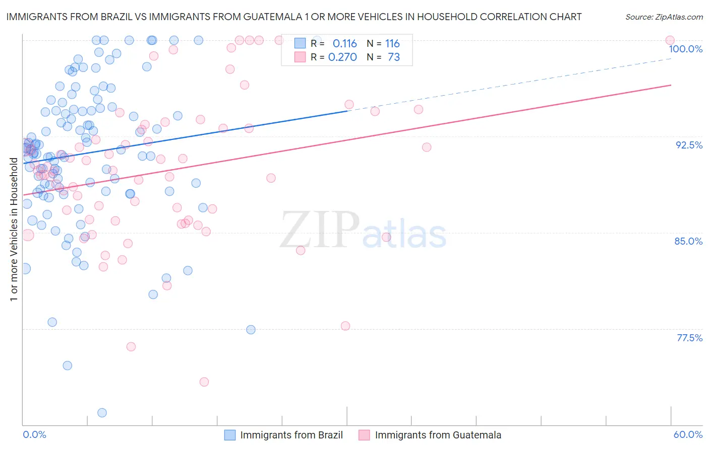 Immigrants from Brazil vs Immigrants from Guatemala 1 or more Vehicles in Household