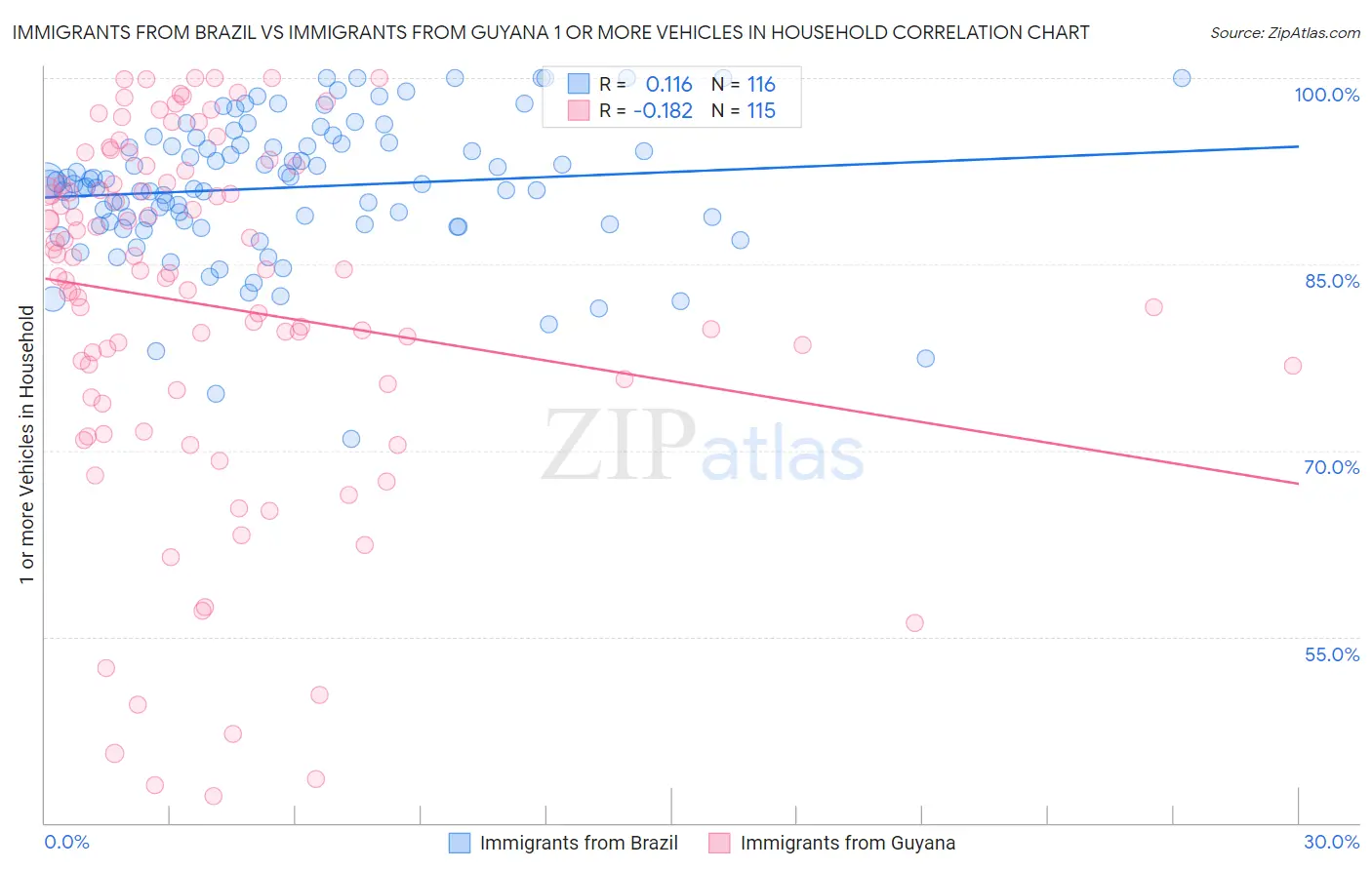 Immigrants from Brazil vs Immigrants from Guyana 1 or more Vehicles in Household
