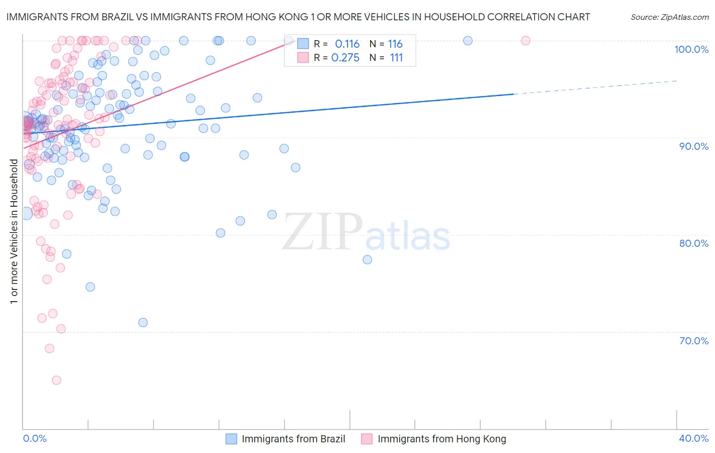 Immigrants from Brazil vs Immigrants from Hong Kong 1 or more Vehicles in Household