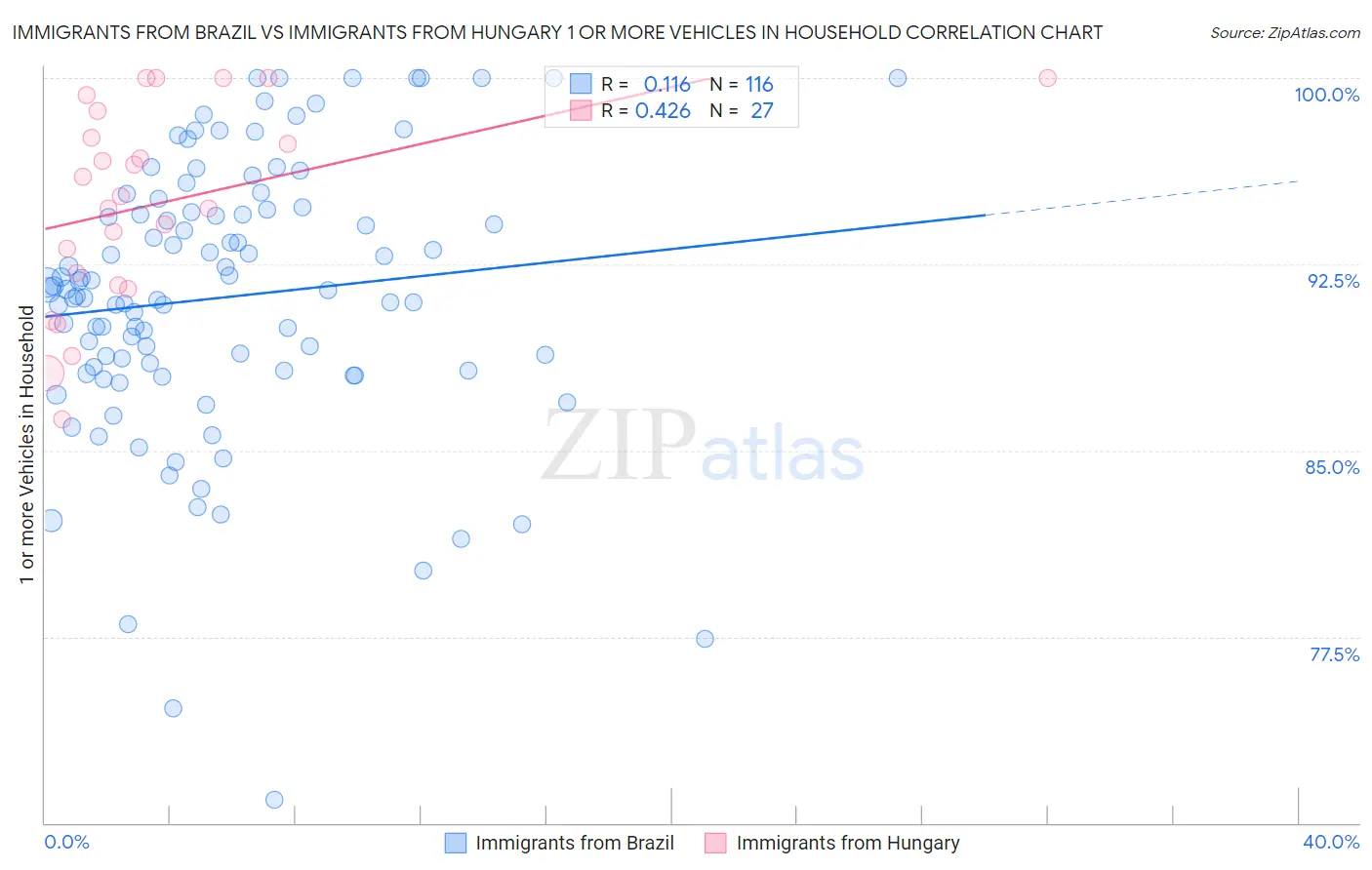 Immigrants from Brazil vs Immigrants from Hungary 1 or more Vehicles in Household