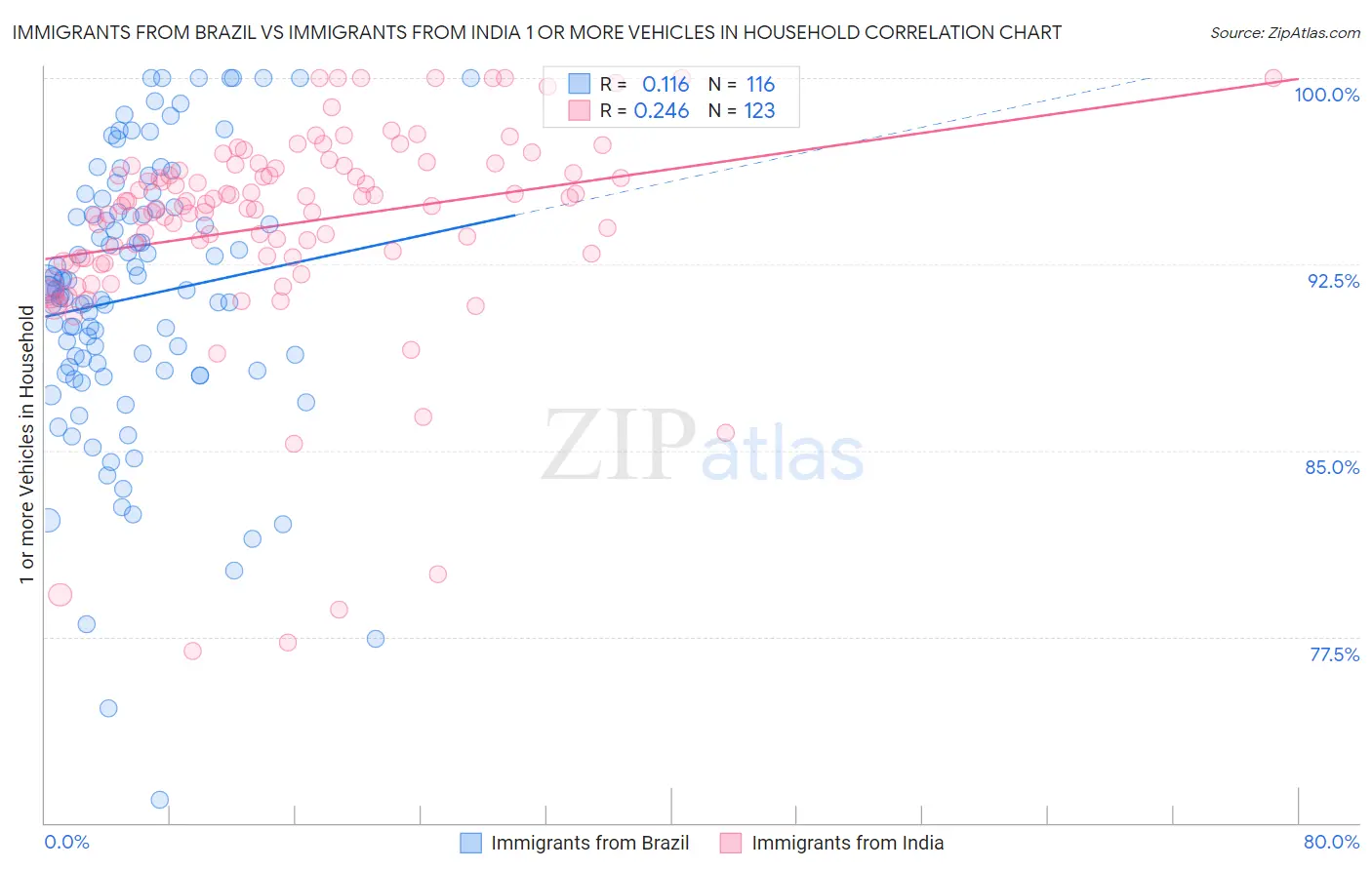 Immigrants from Brazil vs Immigrants from India 1 or more Vehicles in Household