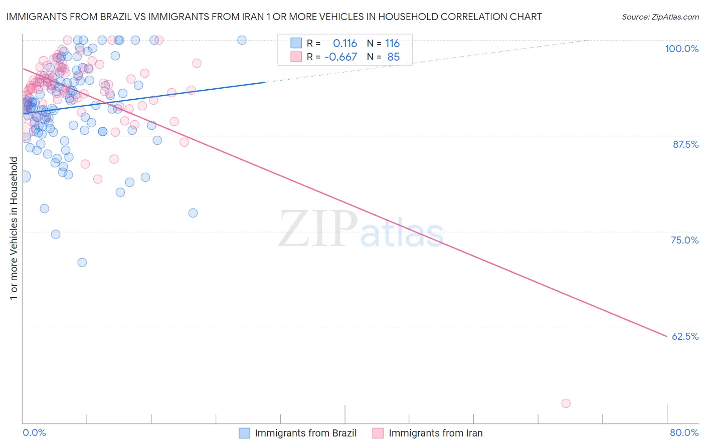 Immigrants from Brazil vs Immigrants from Iran 1 or more Vehicles in Household
