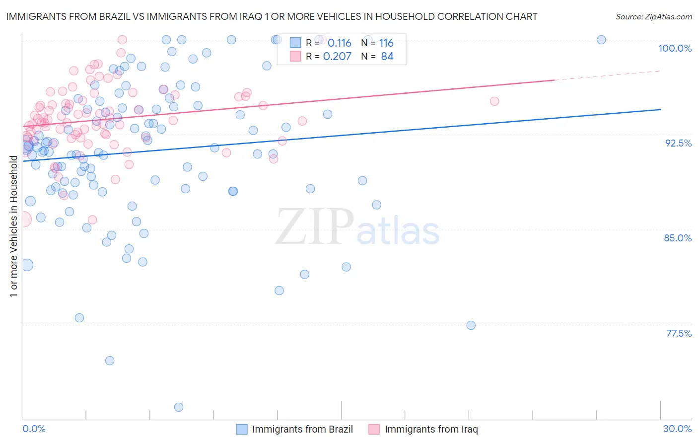 Immigrants from Brazil vs Immigrants from Iraq 1 or more Vehicles in Household