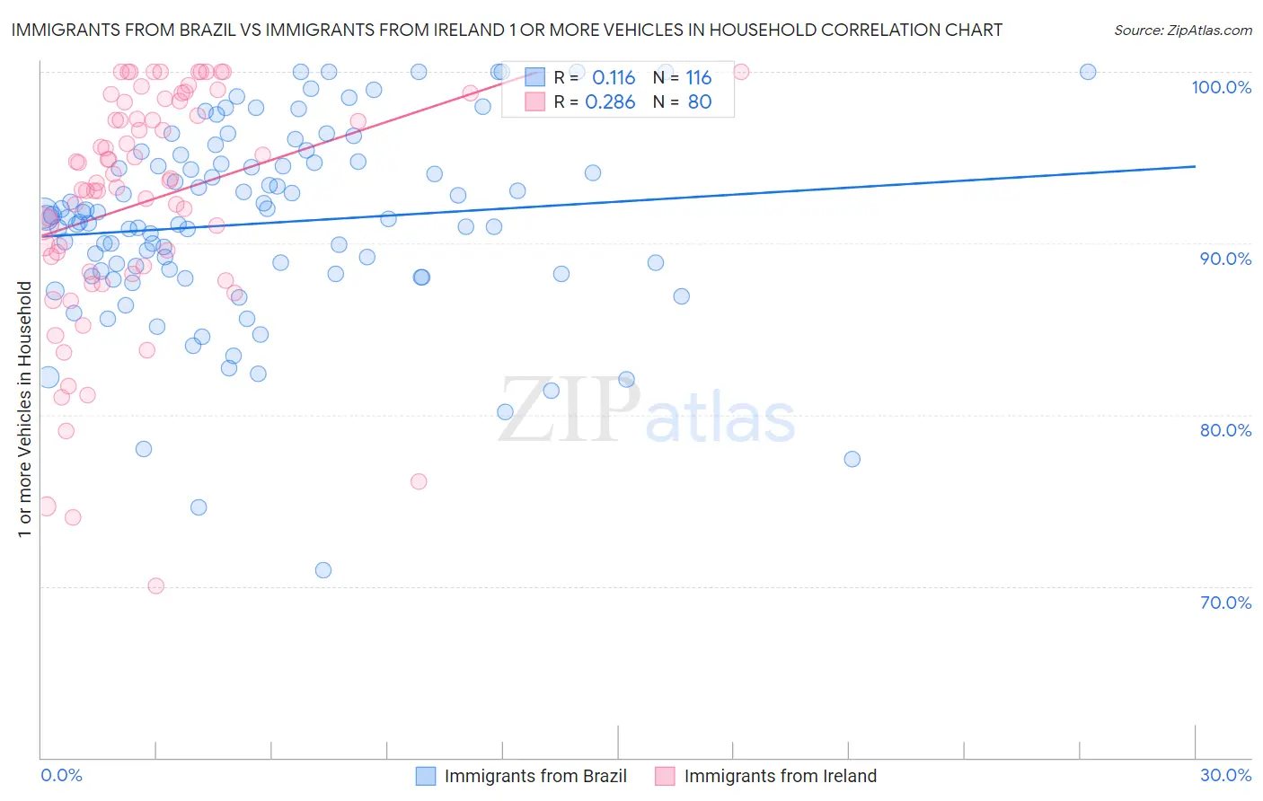 Immigrants from Brazil vs Immigrants from Ireland 1 or more Vehicles in Household