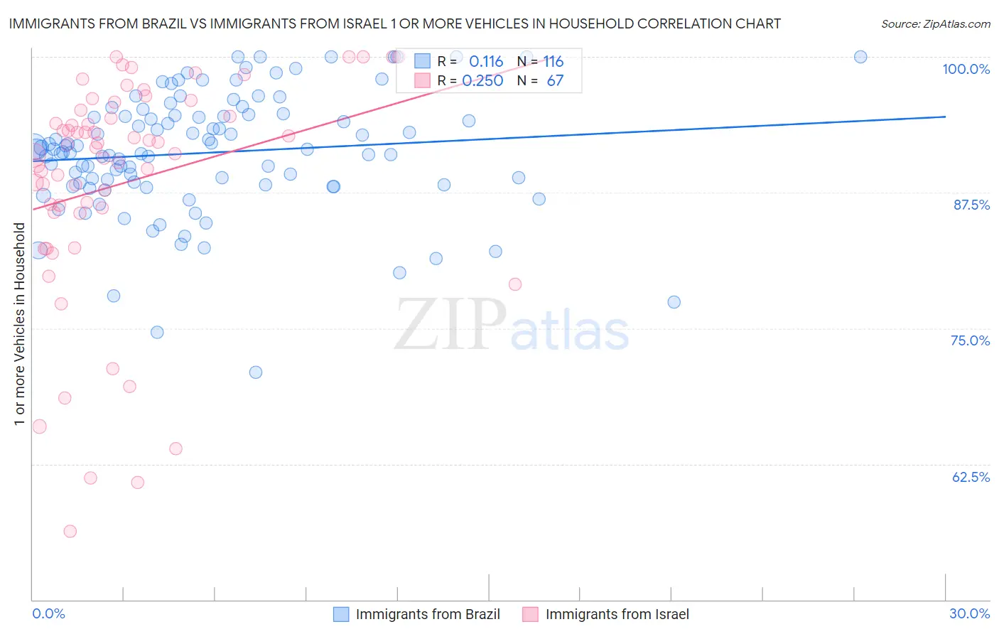Immigrants from Brazil vs Immigrants from Israel 1 or more Vehicles in Household