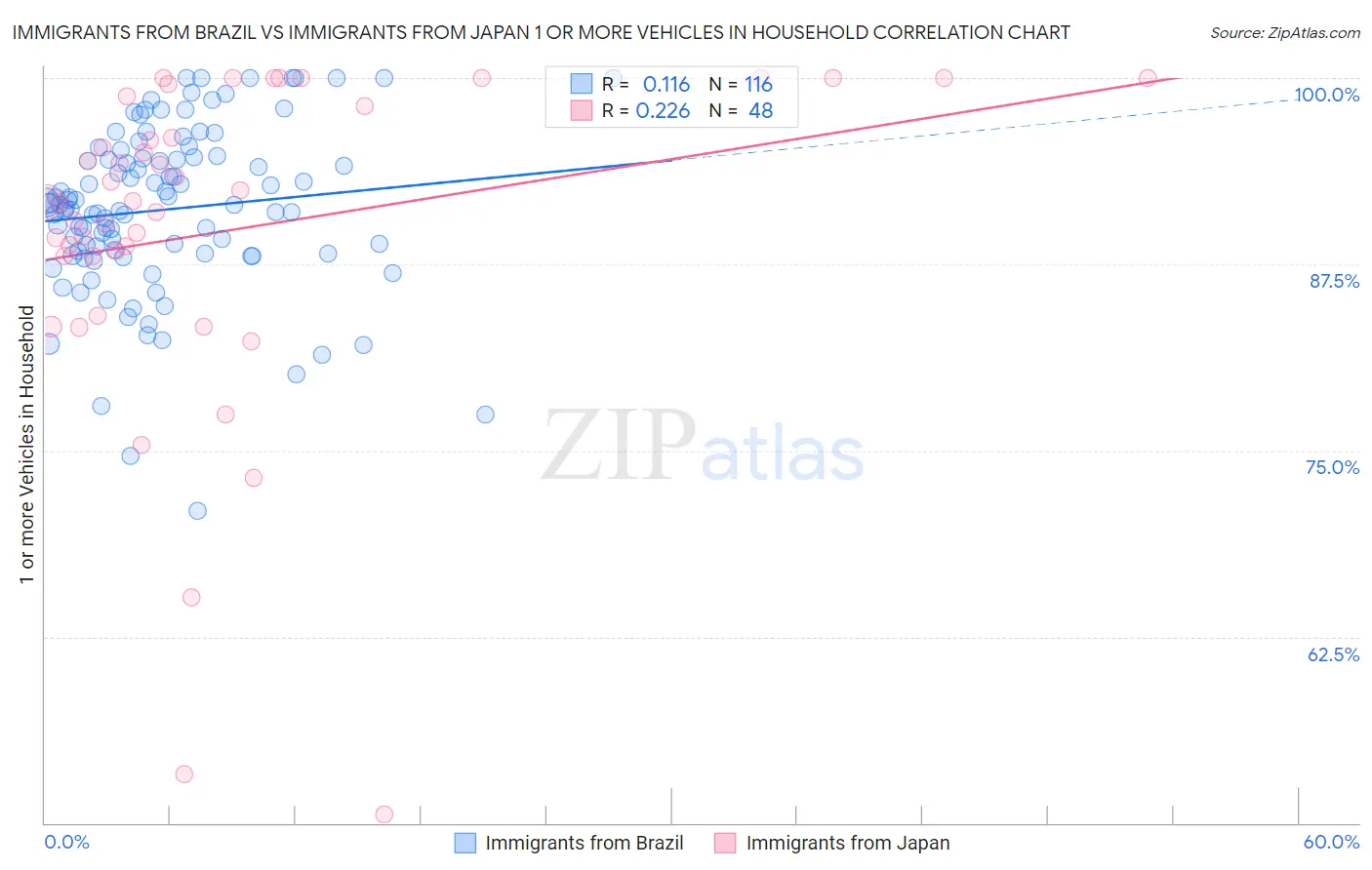 Immigrants from Brazil vs Immigrants from Japan 1 or more Vehicles in Household