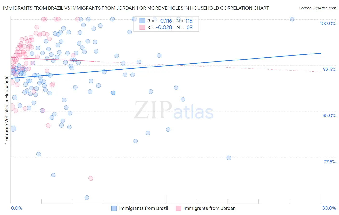Immigrants from Brazil vs Immigrants from Jordan 1 or more Vehicles in Household