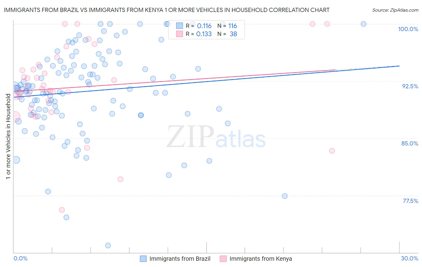 Immigrants from Brazil vs Immigrants from Kenya 1 or more Vehicles in Household