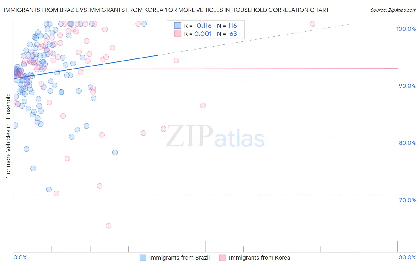 Immigrants from Brazil vs Immigrants from Korea 1 or more Vehicles in Household