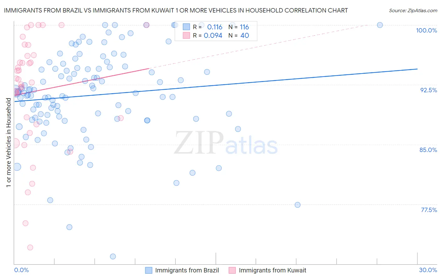 Immigrants from Brazil vs Immigrants from Kuwait 1 or more Vehicles in Household
