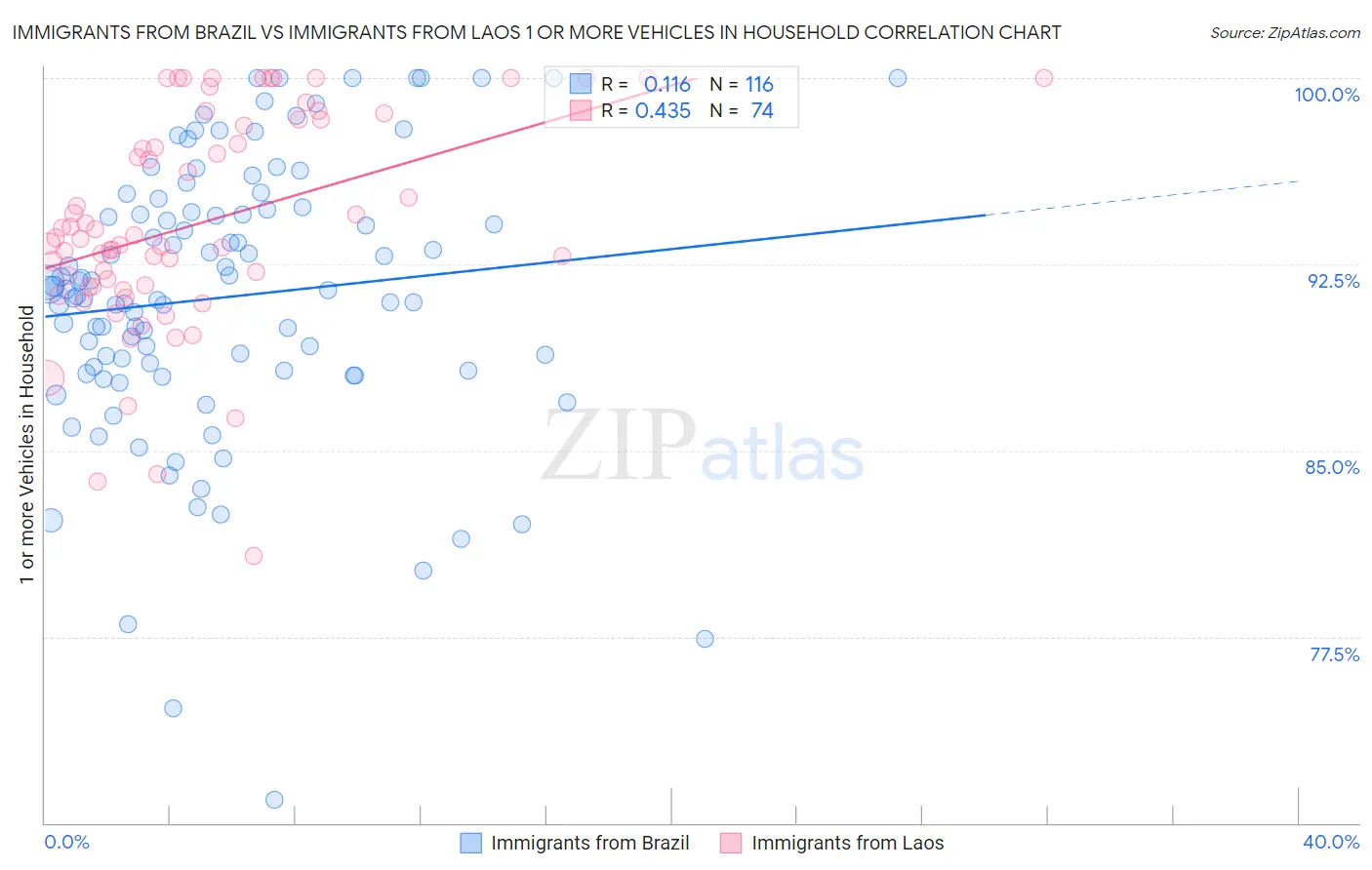 Immigrants from Brazil vs Immigrants from Laos 1 or more Vehicles in Household