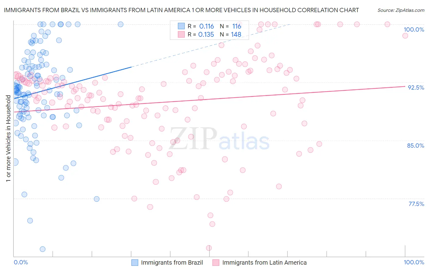Immigrants from Brazil vs Immigrants from Latin America 1 or more Vehicles in Household