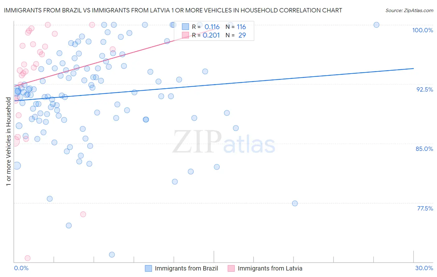 Immigrants from Brazil vs Immigrants from Latvia 1 or more Vehicles in Household