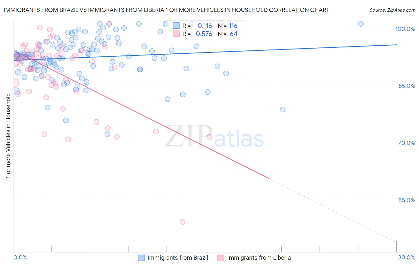 Immigrants from Brazil vs Immigrants from Liberia 1 or more Vehicles in Household