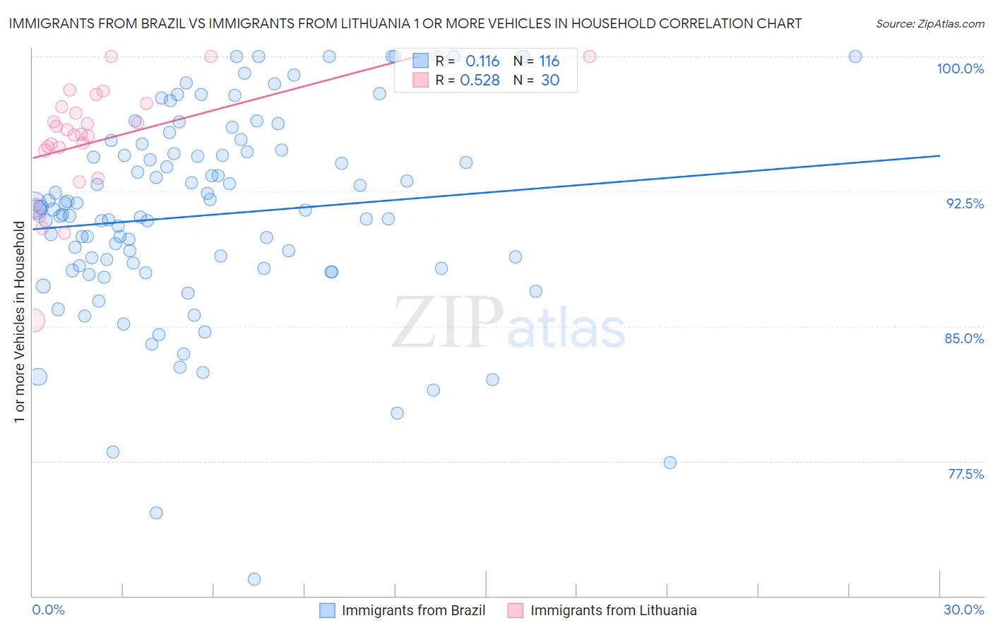 Immigrants from Brazil vs Immigrants from Lithuania 1 or more Vehicles in Household