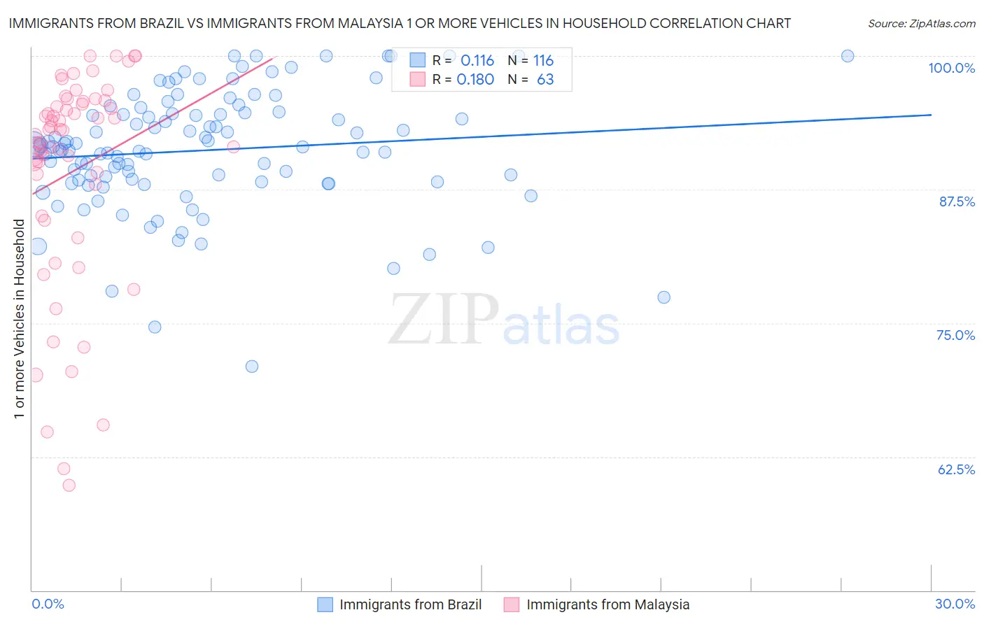 Immigrants from Brazil vs Immigrants from Malaysia 1 or more Vehicles in Household