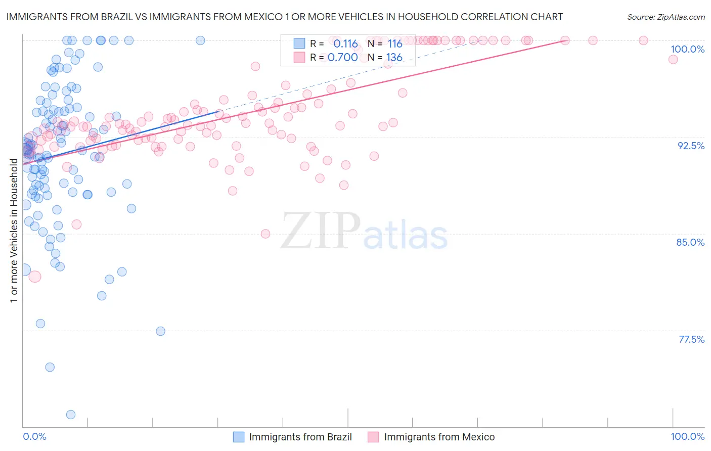 Immigrants from Brazil vs Immigrants from Mexico 1 or more Vehicles in Household