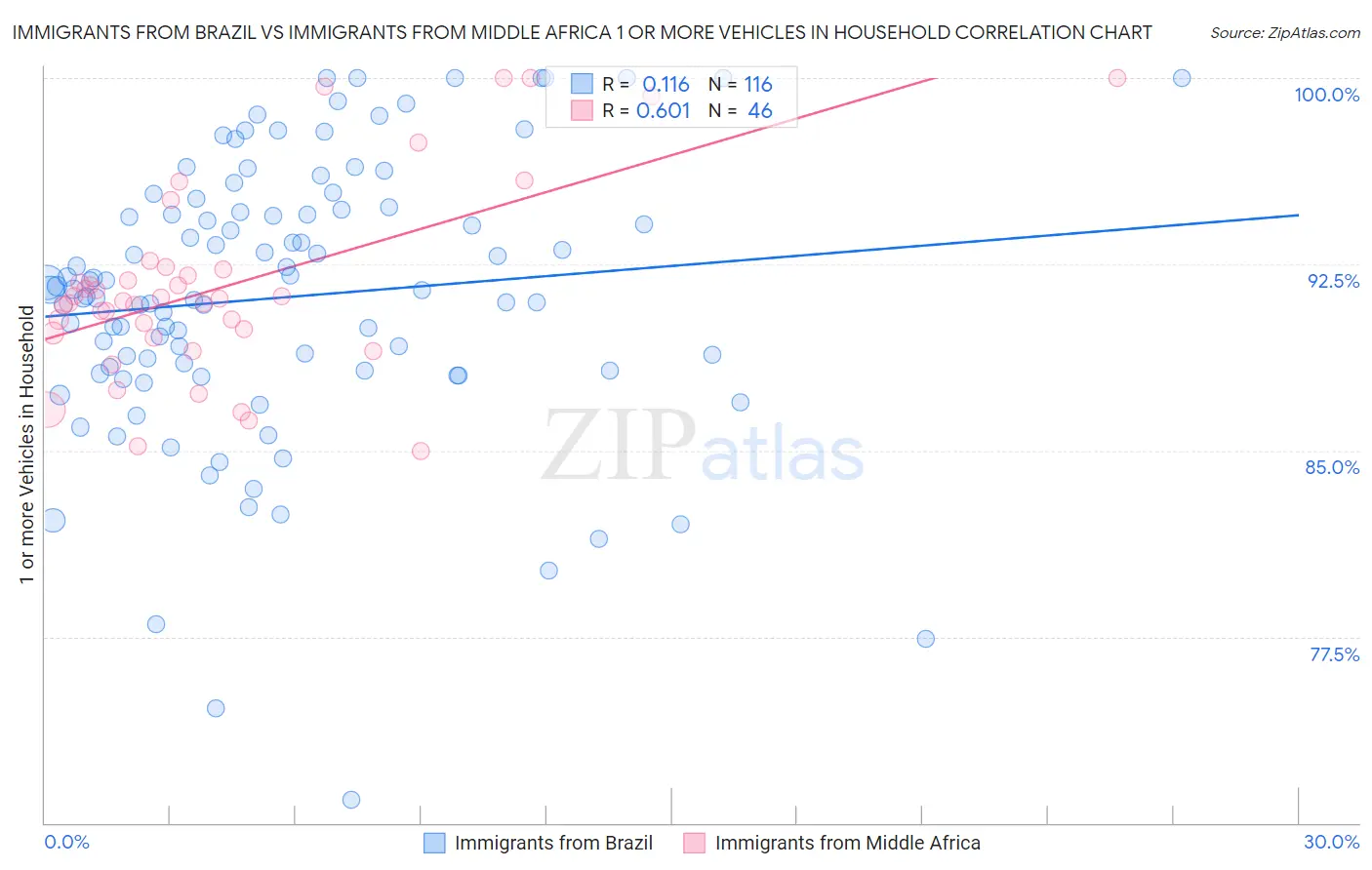 Immigrants from Brazil vs Immigrants from Middle Africa 1 or more Vehicles in Household