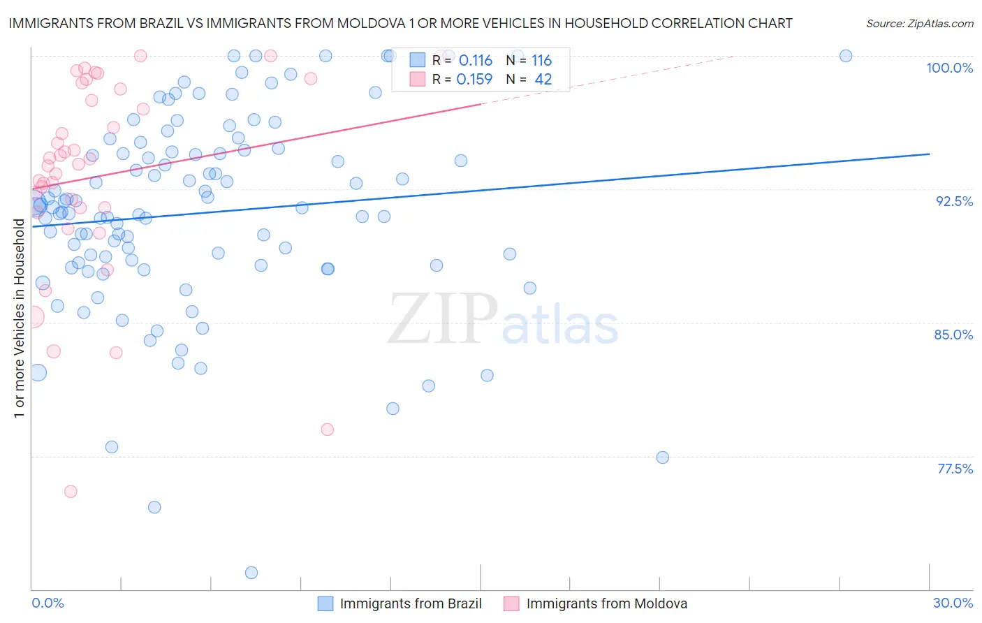 Immigrants from Brazil vs Immigrants from Moldova 1 or more Vehicles in Household