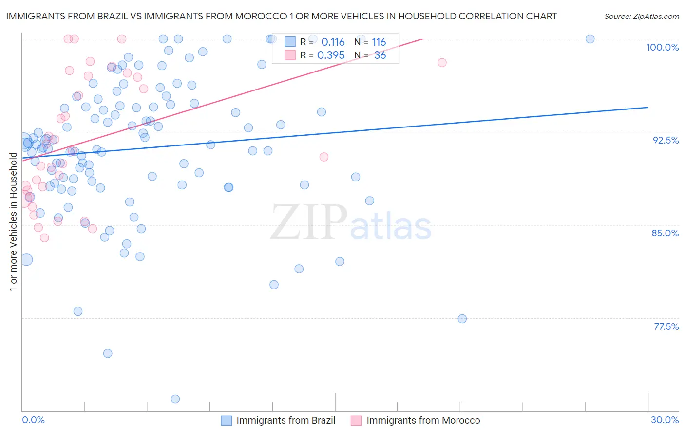 Immigrants from Brazil vs Immigrants from Morocco 1 or more Vehicles in Household
