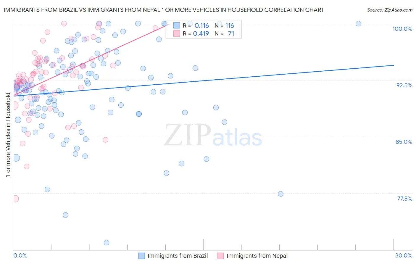 Immigrants from Brazil vs Immigrants from Nepal 1 or more Vehicles in Household