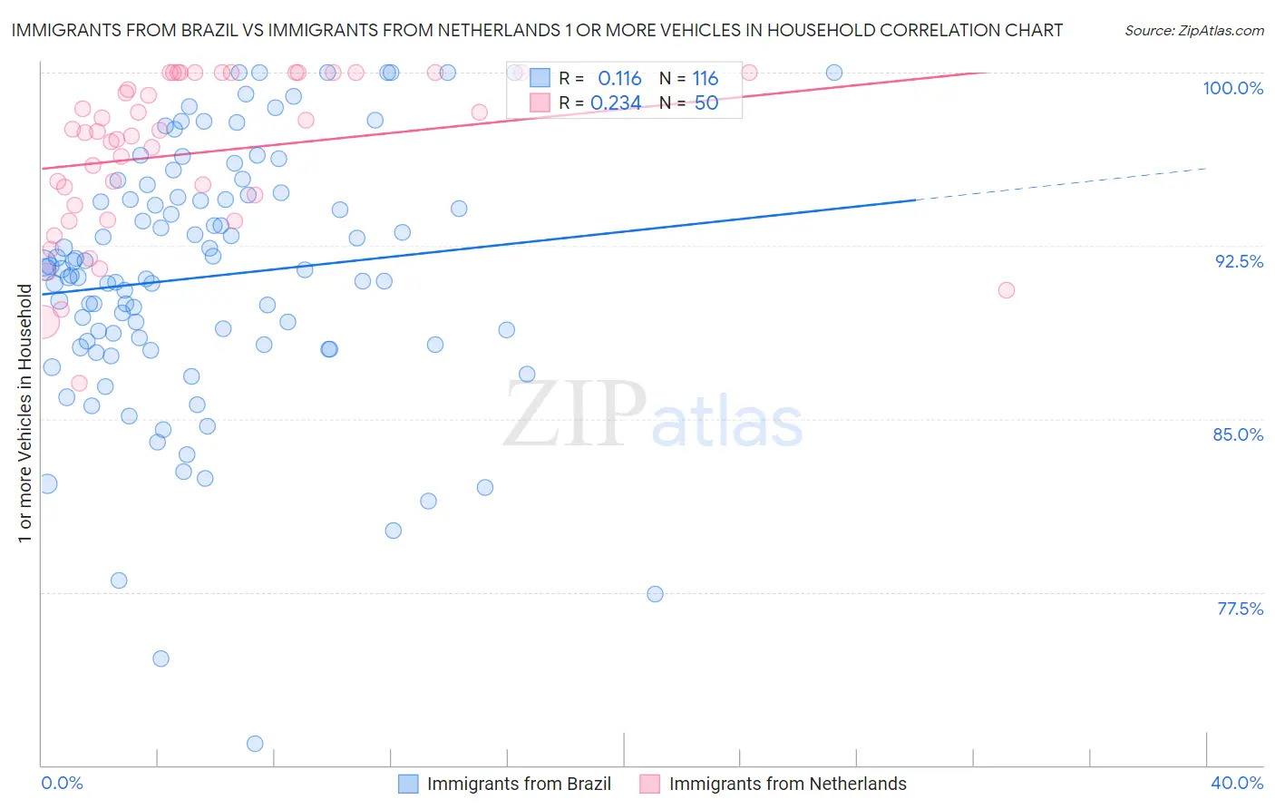 Immigrants from Brazil vs Immigrants from Netherlands 1 or more Vehicles in Household