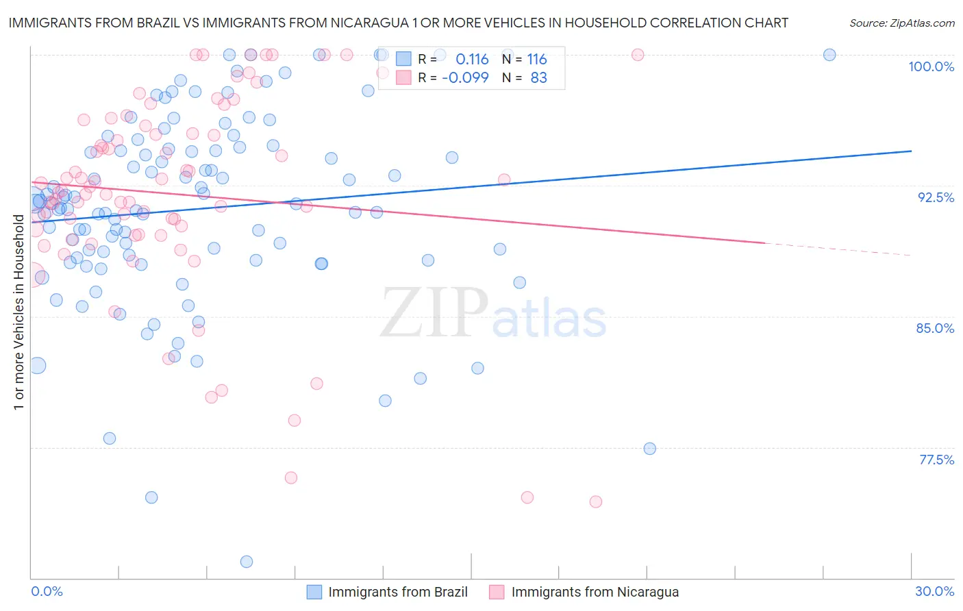 Immigrants from Brazil vs Immigrants from Nicaragua 1 or more Vehicles in Household