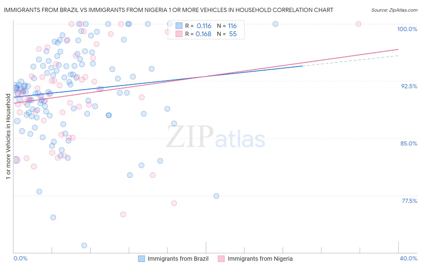Immigrants from Brazil vs Immigrants from Nigeria 1 or more Vehicles in Household