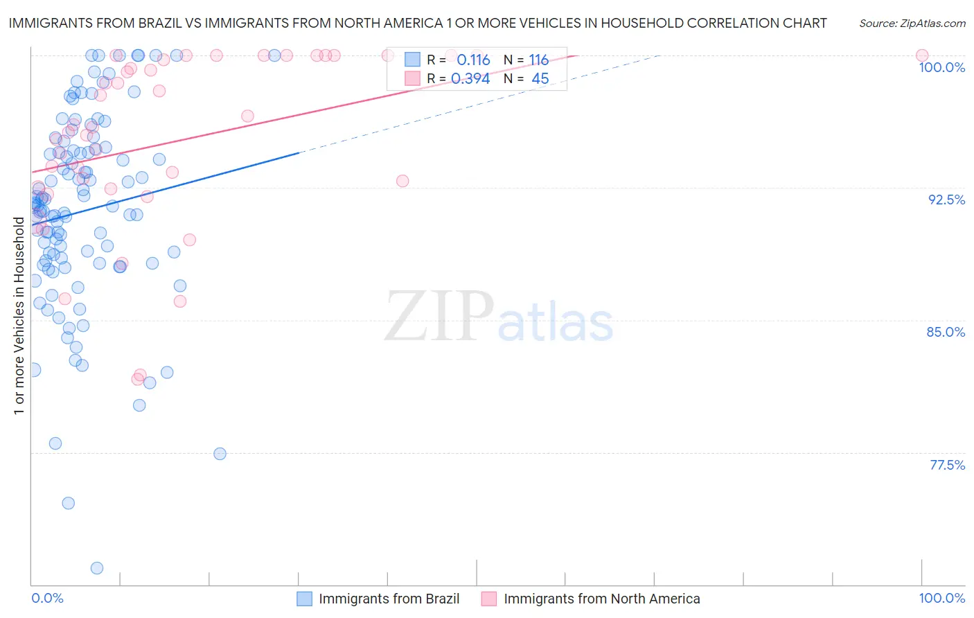 Immigrants from Brazil vs Immigrants from North America 1 or more Vehicles in Household
