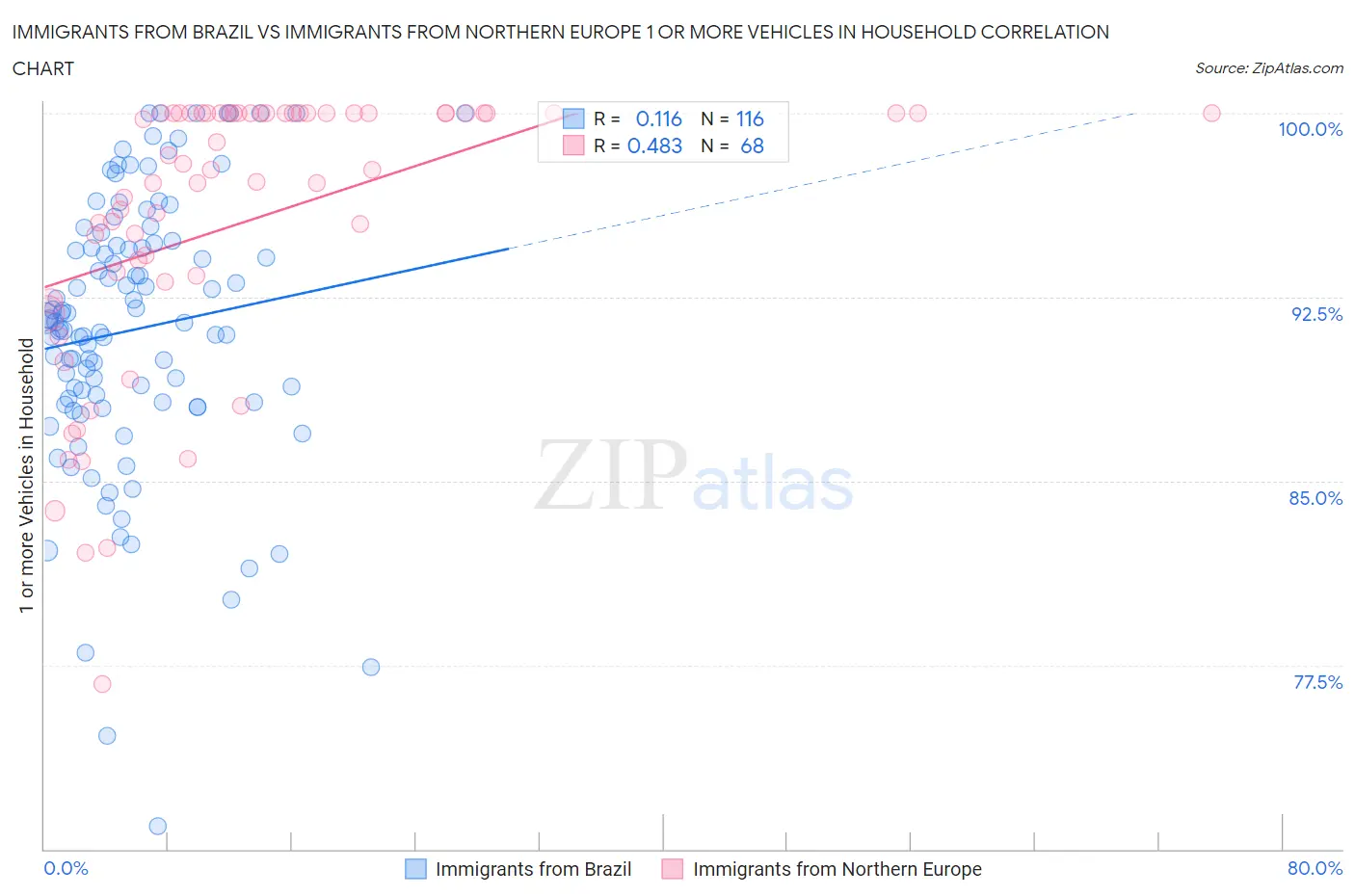 Immigrants from Brazil vs Immigrants from Northern Europe 1 or more Vehicles in Household