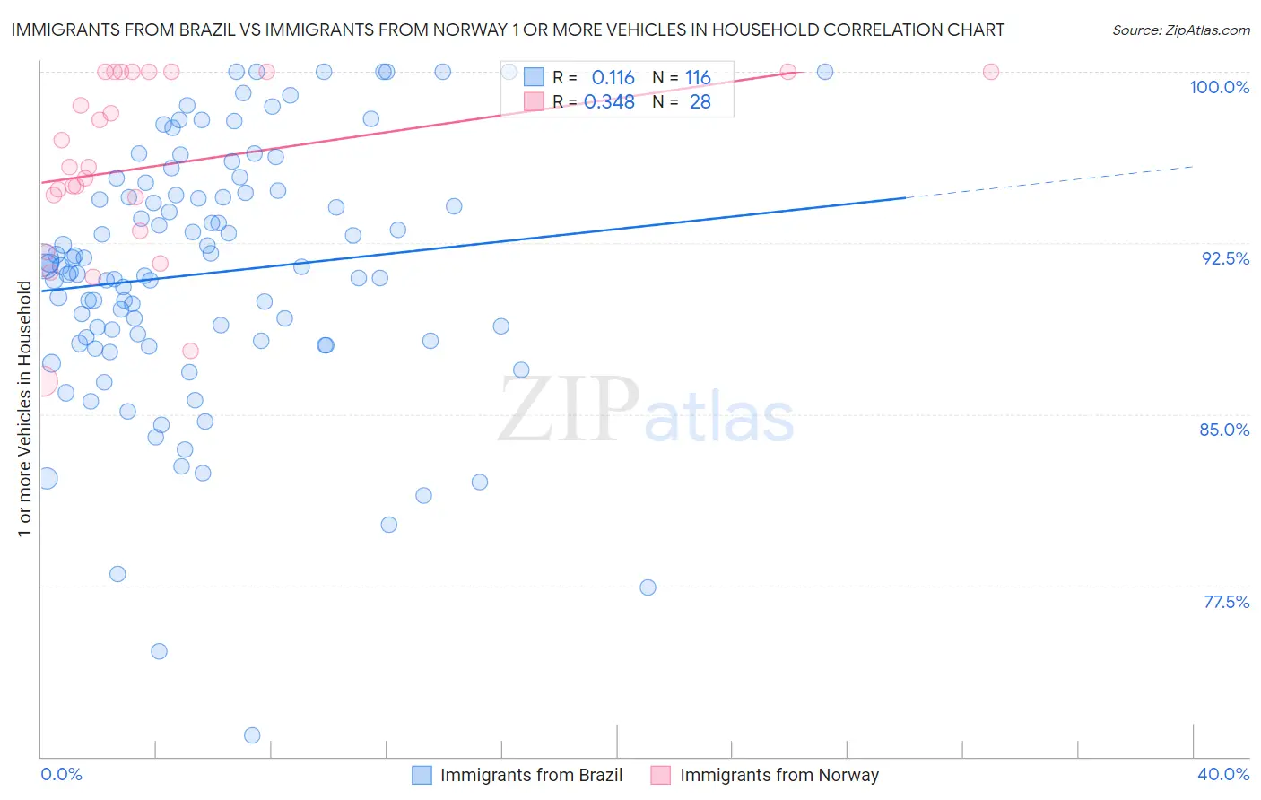 Immigrants from Brazil vs Immigrants from Norway 1 or more Vehicles in Household