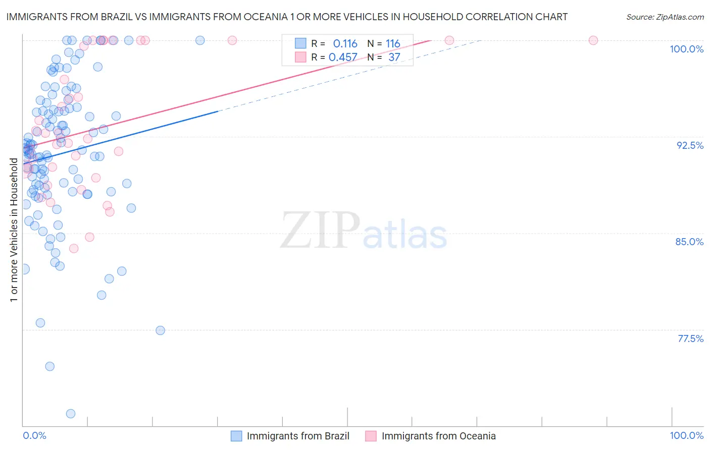 Immigrants from Brazil vs Immigrants from Oceania 1 or more Vehicles in Household
