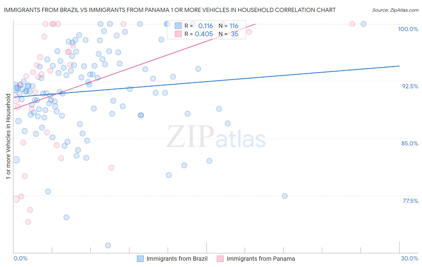 Immigrants from Brazil vs Immigrants from Panama 1 or more Vehicles in Household