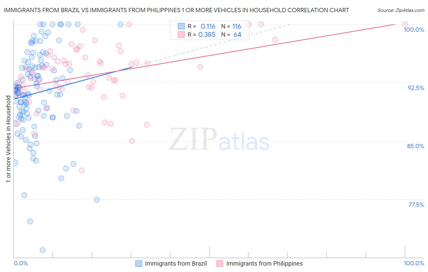 Immigrants from Brazil vs Immigrants from Philippines 1 or more Vehicles in Household