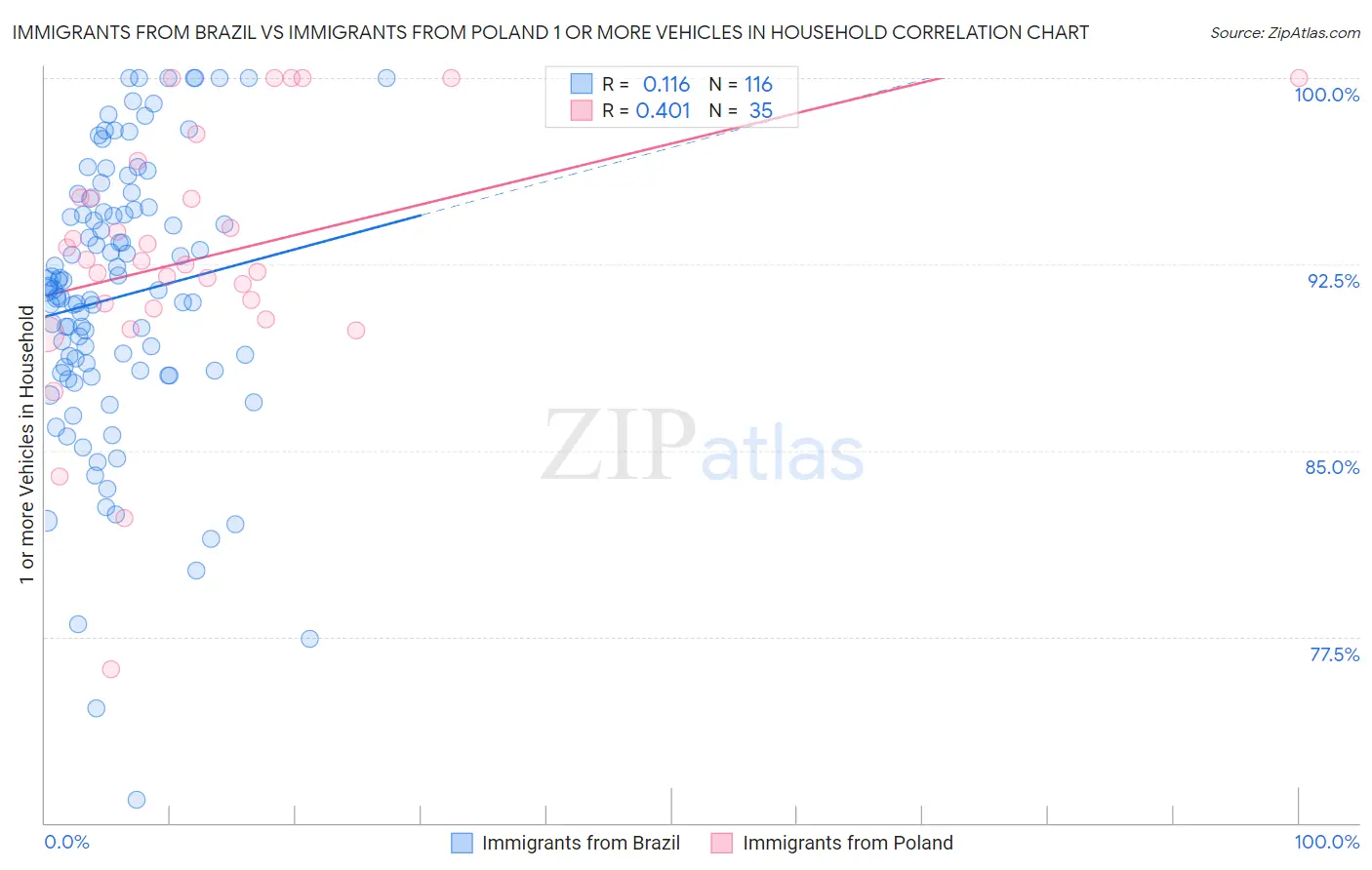 Immigrants from Brazil vs Immigrants from Poland 1 or more Vehicles in Household