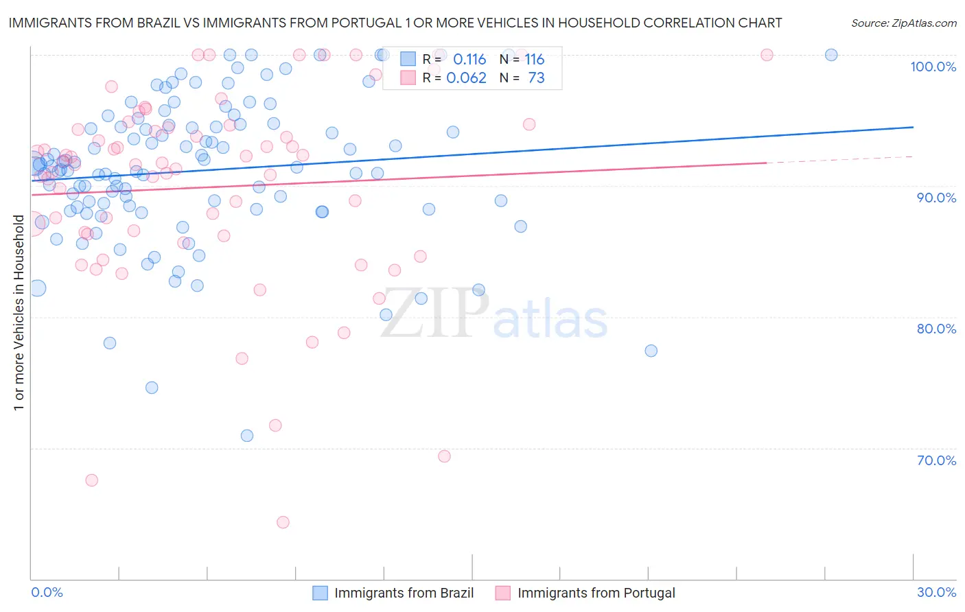 Immigrants from Brazil vs Immigrants from Portugal 1 or more Vehicles in Household
