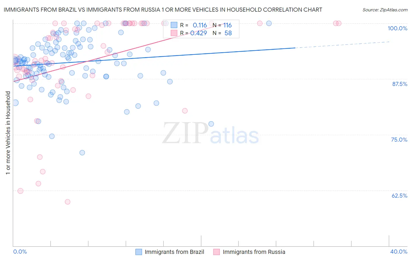 Immigrants from Brazil vs Immigrants from Russia 1 or more Vehicles in Household