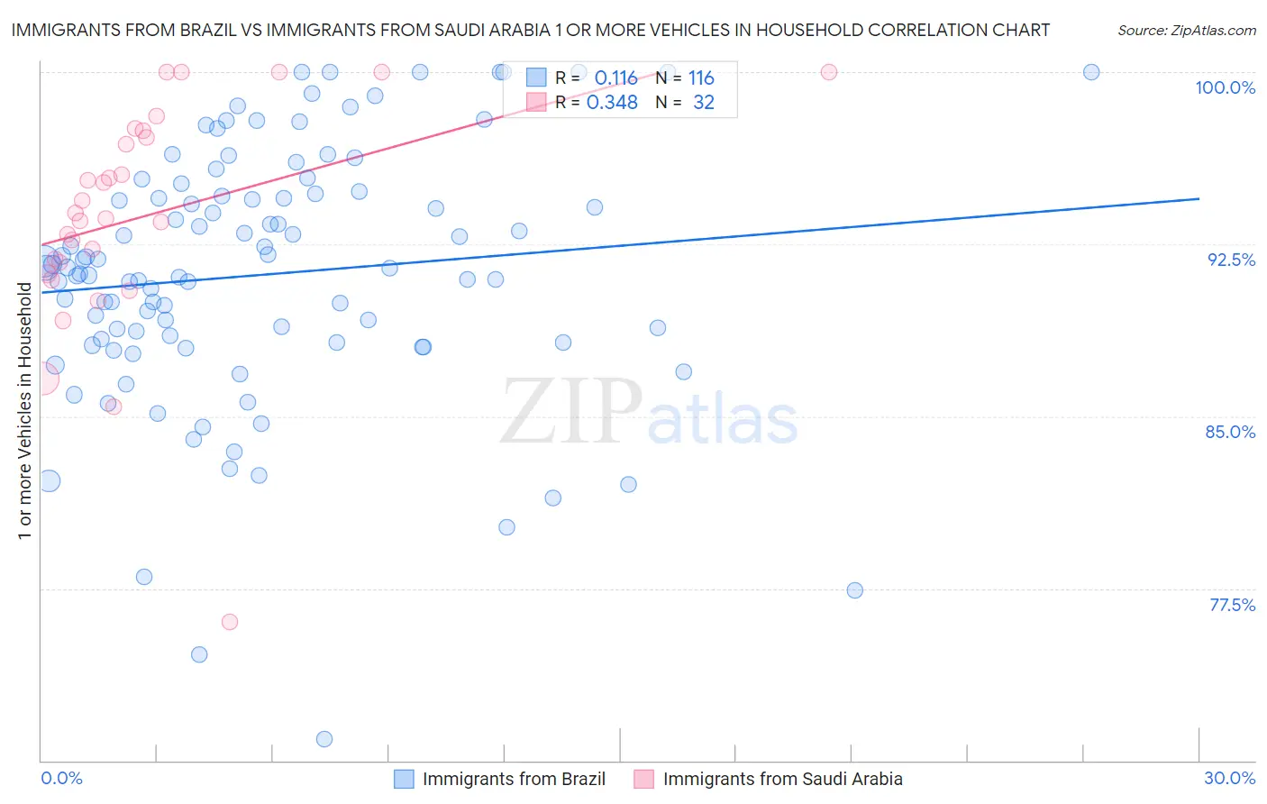 Immigrants from Brazil vs Immigrants from Saudi Arabia 1 or more Vehicles in Household