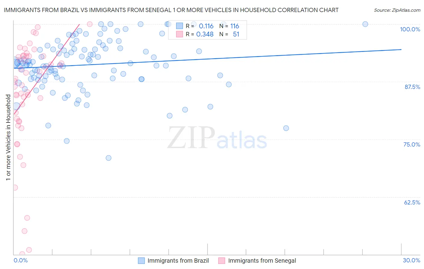Immigrants from Brazil vs Immigrants from Senegal 1 or more Vehicles in Household