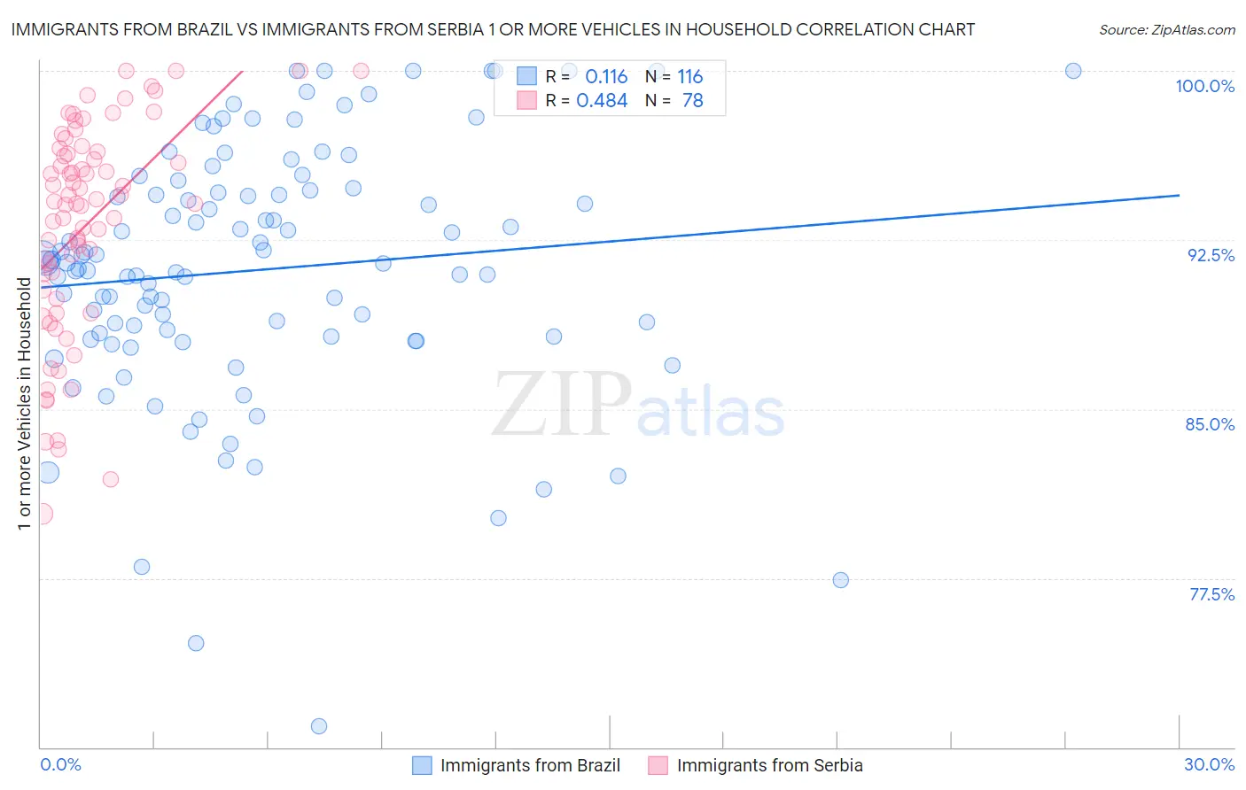 Immigrants from Brazil vs Immigrants from Serbia 1 or more Vehicles in Household