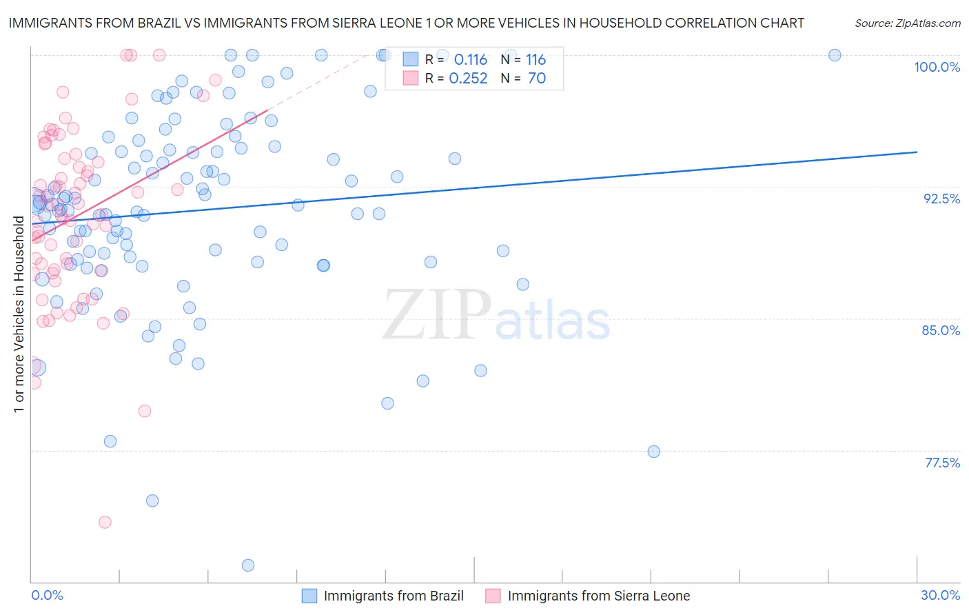 Immigrants from Brazil vs Immigrants from Sierra Leone 1 or more Vehicles in Household