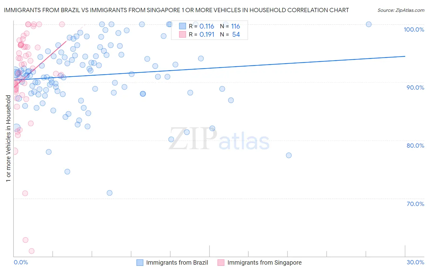 Immigrants from Brazil vs Immigrants from Singapore 1 or more Vehicles in Household